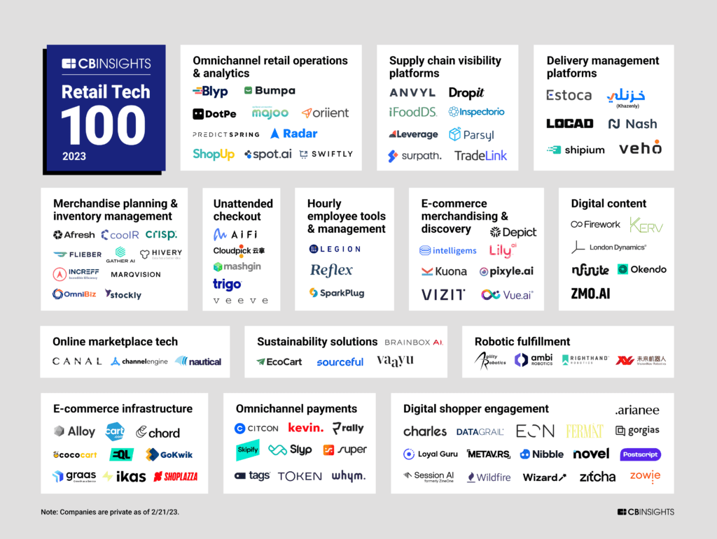 Retail Tech 100 : Les Startups Tech Retail Les Plus Prometteuses En