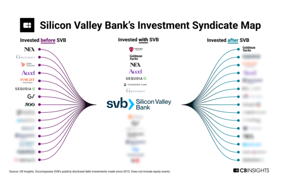 Silicon Valley Bank’s investment syndicate map. Which VCs did SVB invest with most?