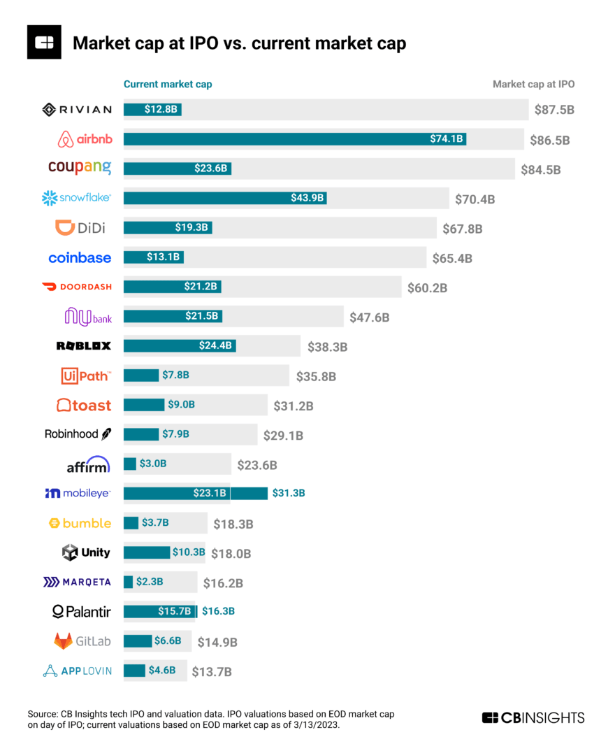 SVB's challenges will accelerate valuation down rounds, startup