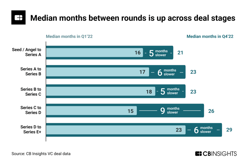 Median months between rounds has trended up across stages
