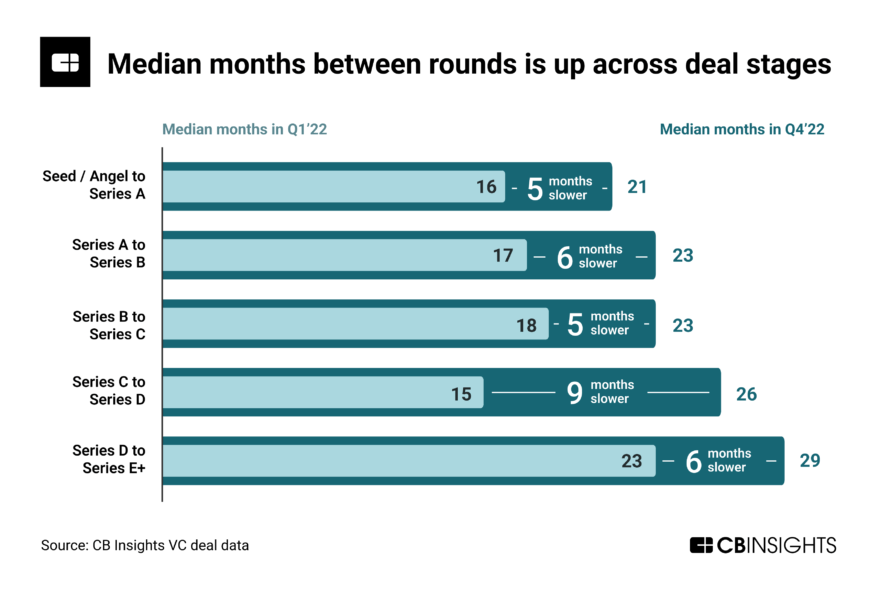 SVB's challenges will accelerate valuation down rounds, startup ...