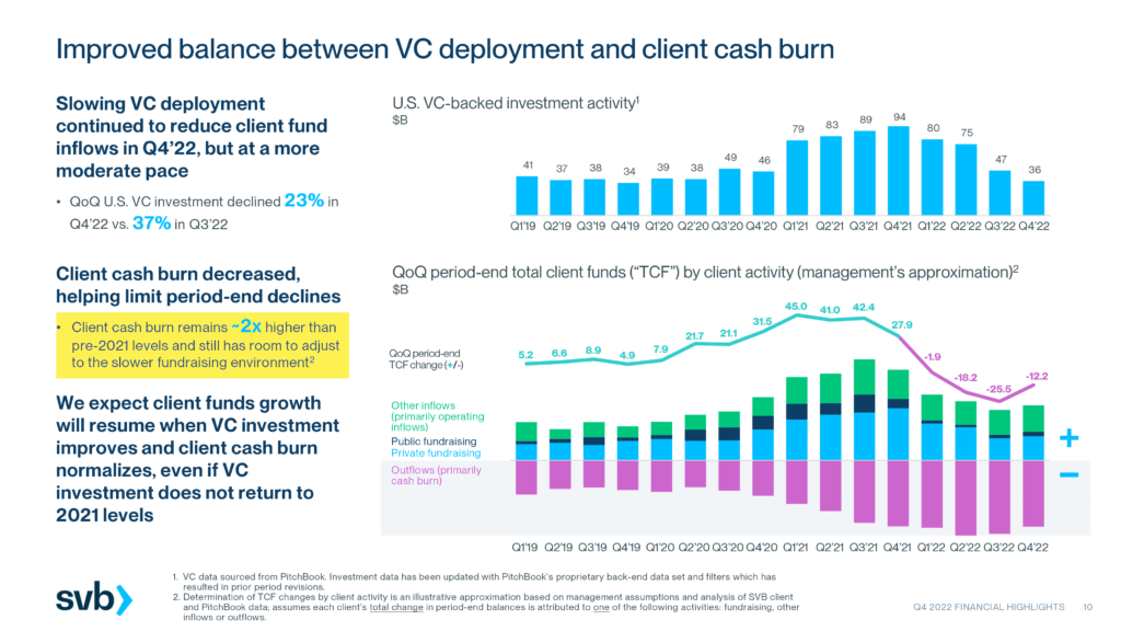 Slide from Silicon Valley Bank's Q4'22 financial highlights