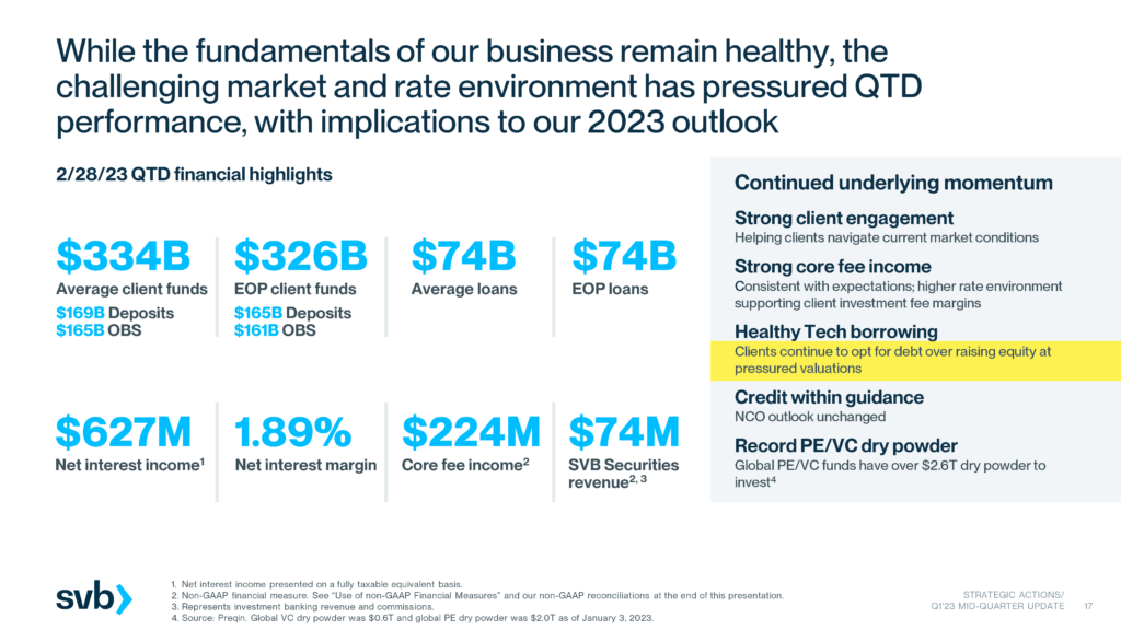 Slide from Silicon Valley Bank's Q1'23 mid-quarter update