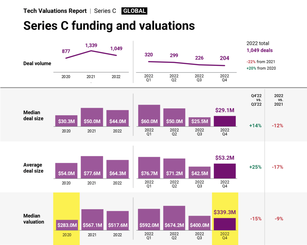 SVB's challenges will accelerate valuation down rounds, startup