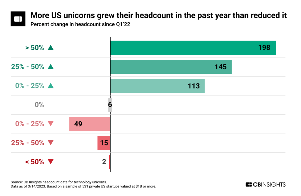 More US unicorns grew their headcount in the past year than reduced it