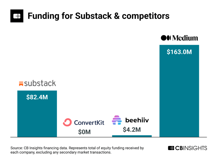 Is Substack’s community financing round a good deal? Analyzing its
