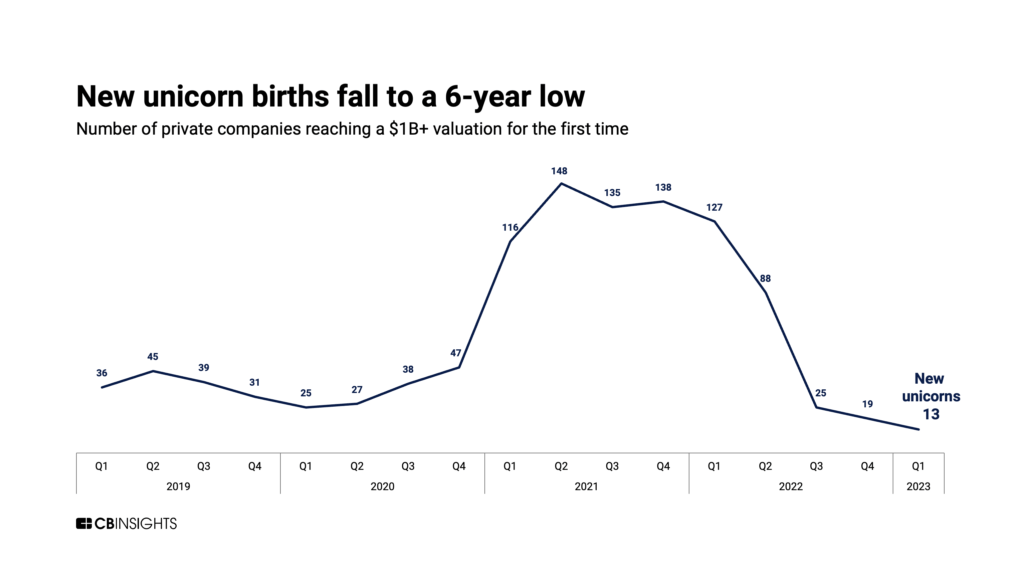 Number of new unicorns falls to a 6-year low of 13 in Q1'23