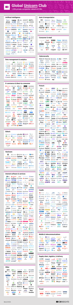 Market map of the world's 1,206 unicorns by industry
