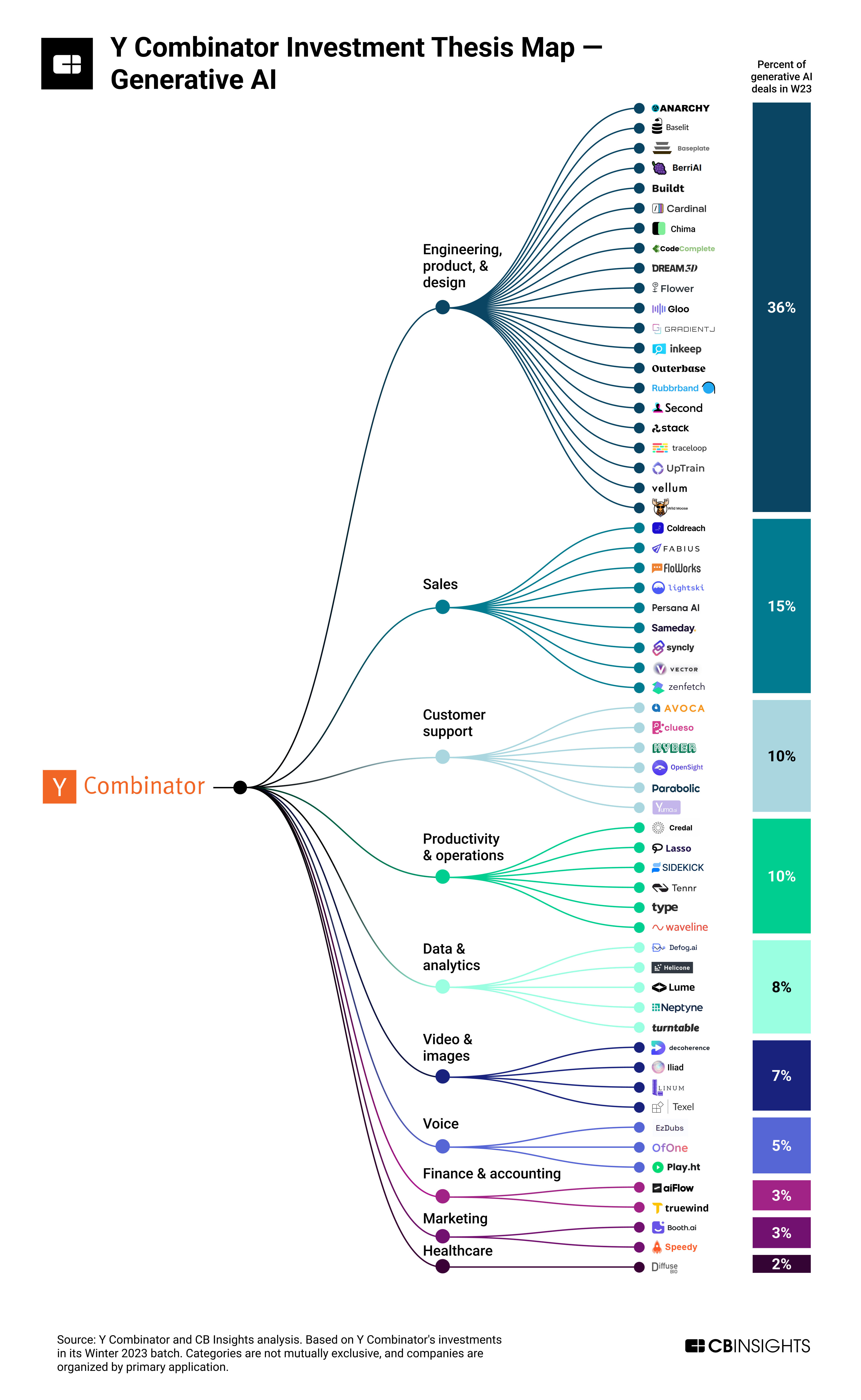 y combinator investment thesis map