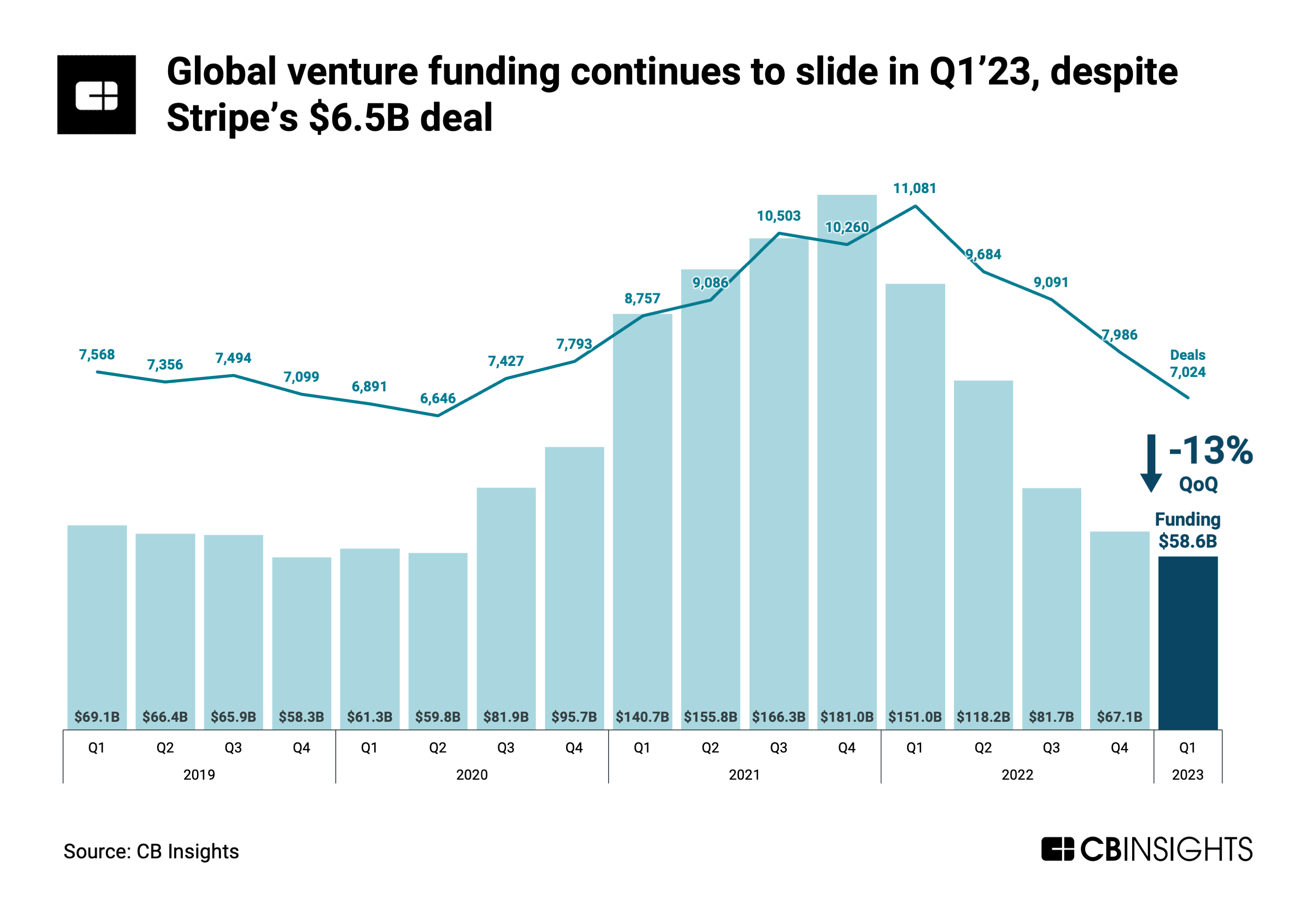 The State of Venture in 5 charts: Funding and deals continue their slide in  Q1'23 to pre-pandemic levels - CB Insights Research