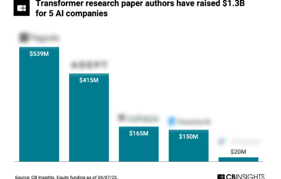 6 authors of a seminal research paper by Google that helped enable OpenAI have raised $1.3B in startup funding and already created 2 unicorns