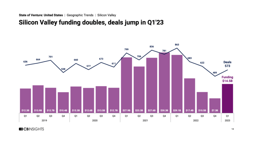 State Of Venture Q1'23 Report: US - CB Insights Research