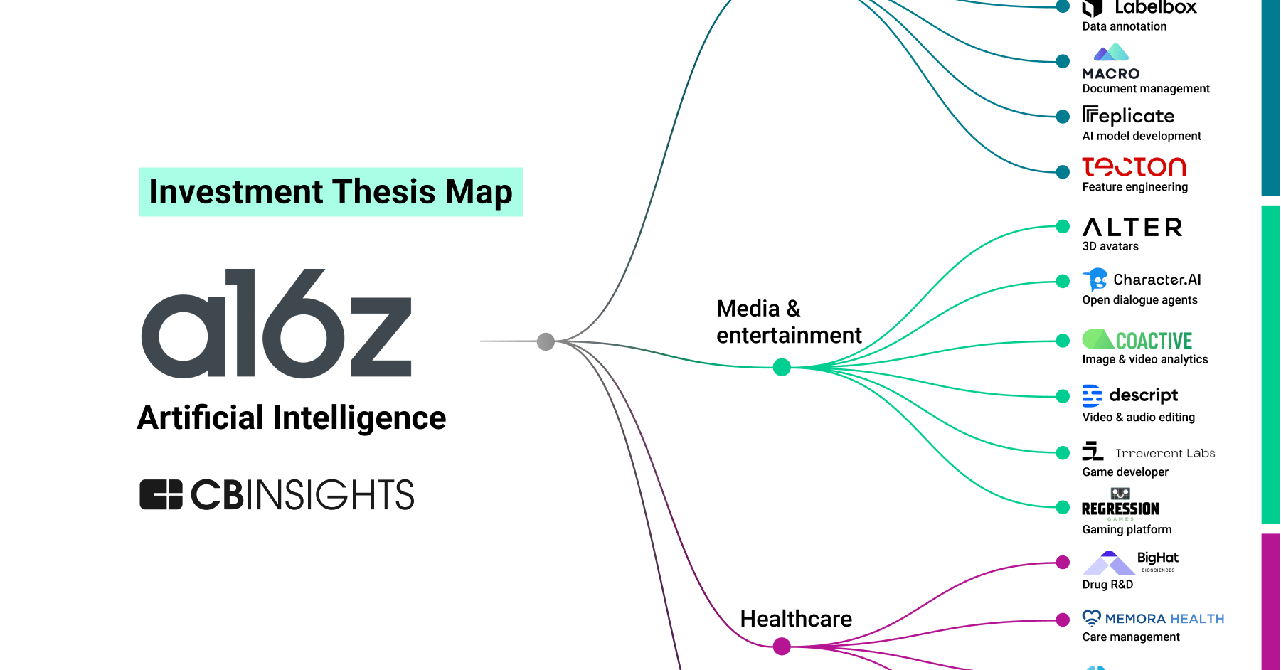 a16z investment thesis map