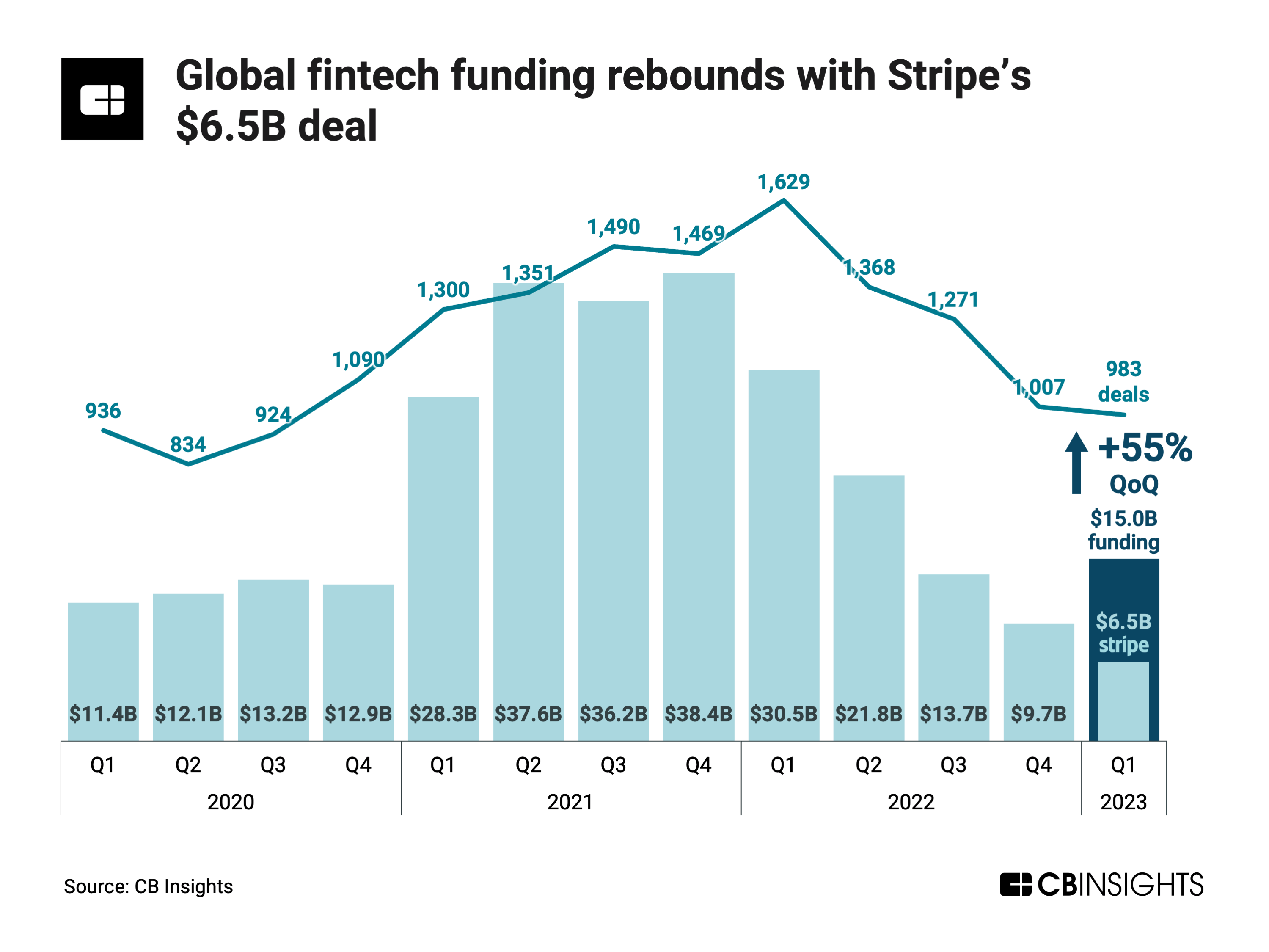 Stripe funding round boosts global fintech funding 55%