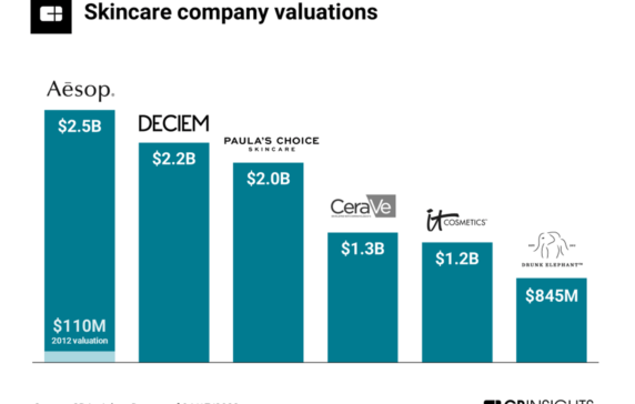 The State of Venture in 5 charts: Funding and deals continue their