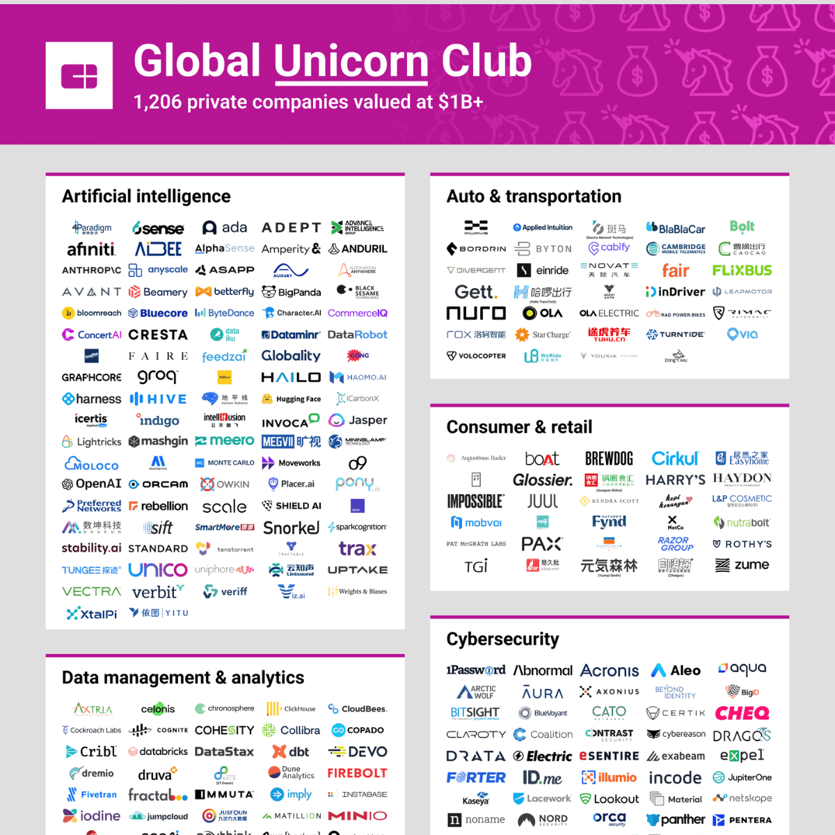 List of Unicorn Startups & Markets CB Insights