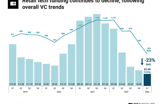 The State of Retail Tech in 5 charts: Funding in Q1’23 plummets to its lowest level since Q2’16