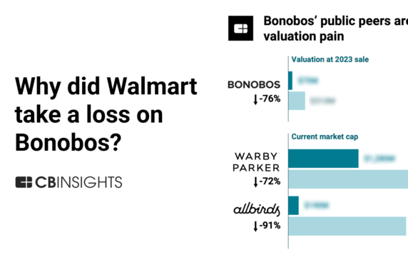 Why did Walmart take a loss on Bonobos?
