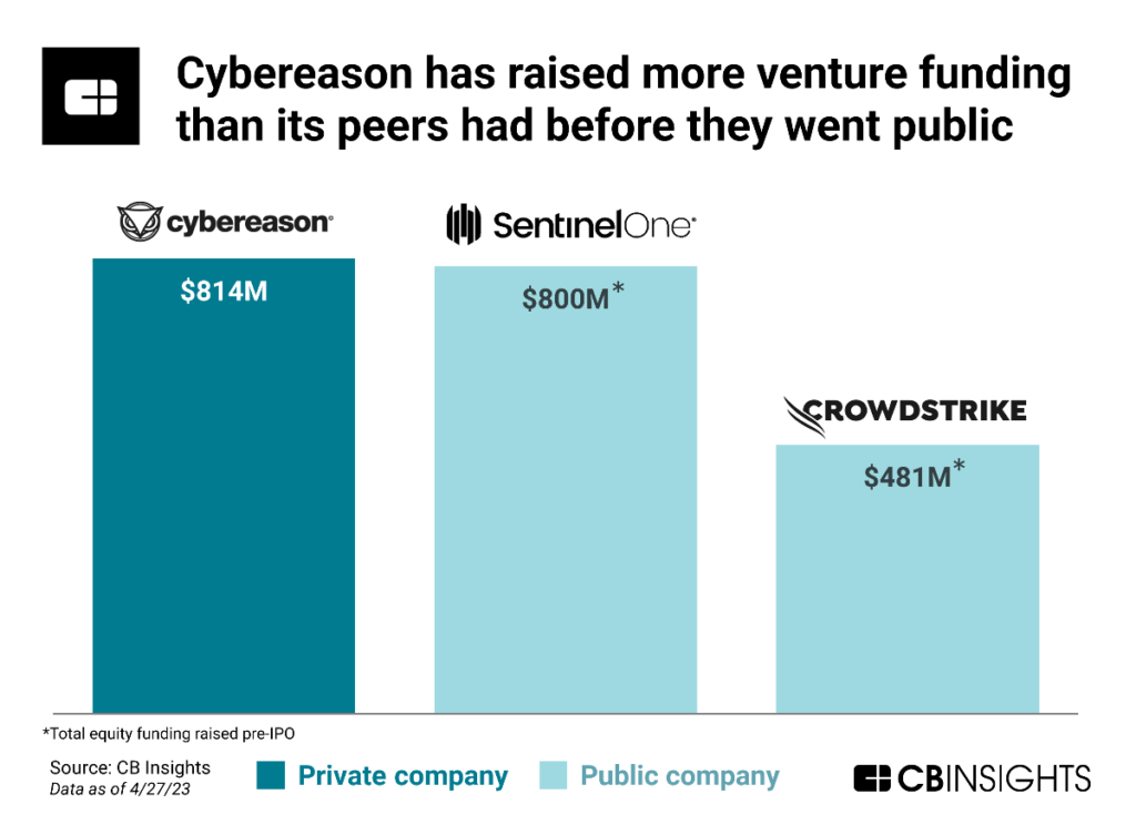 Cybereason just had a massive down round. What happened? - CB Insights ...