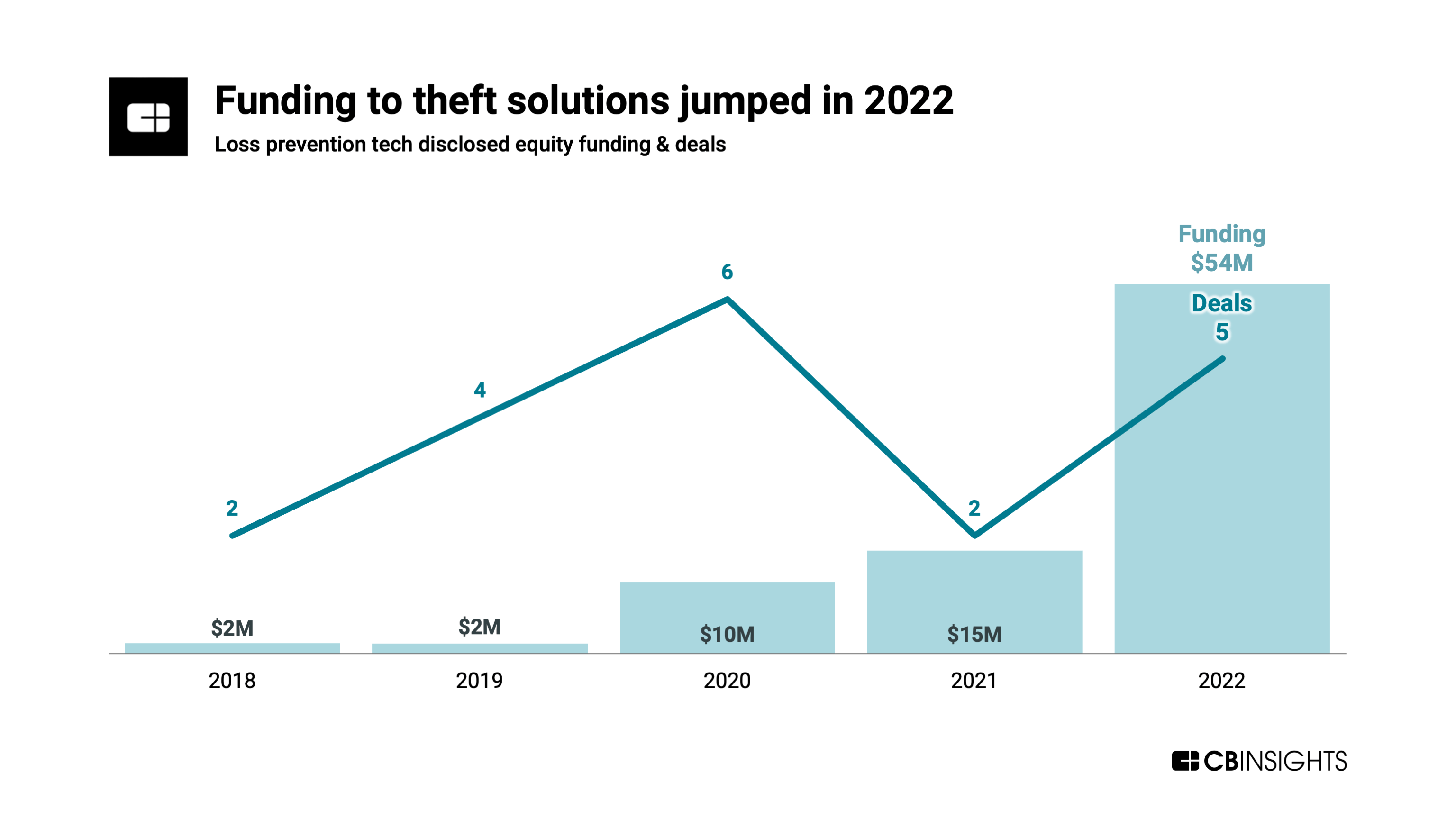 The 95B retail theft problem is an untapped opportunity for tech