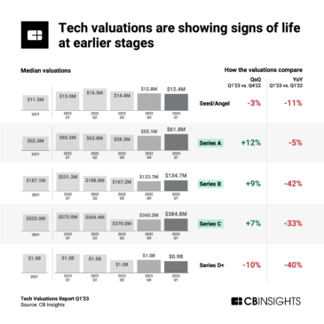 Tech Valuations Q1’23 Report: Are early-stage startups finding their