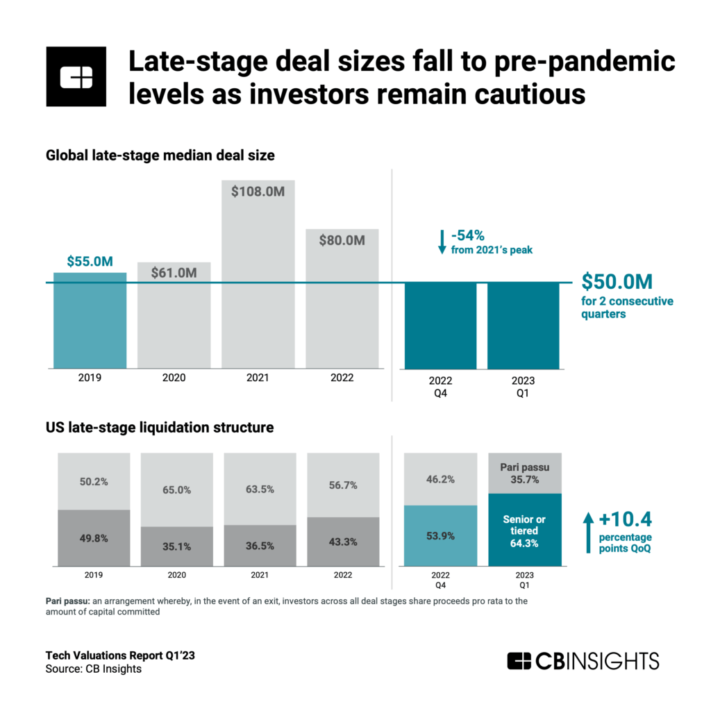 Tech Valuations Q1’23 Report Are earlystage startups finding their