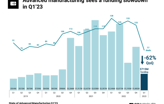 The State of Advanced Manufacturing Tech in 7 charts: Funding hits its lowest point since Q2’20