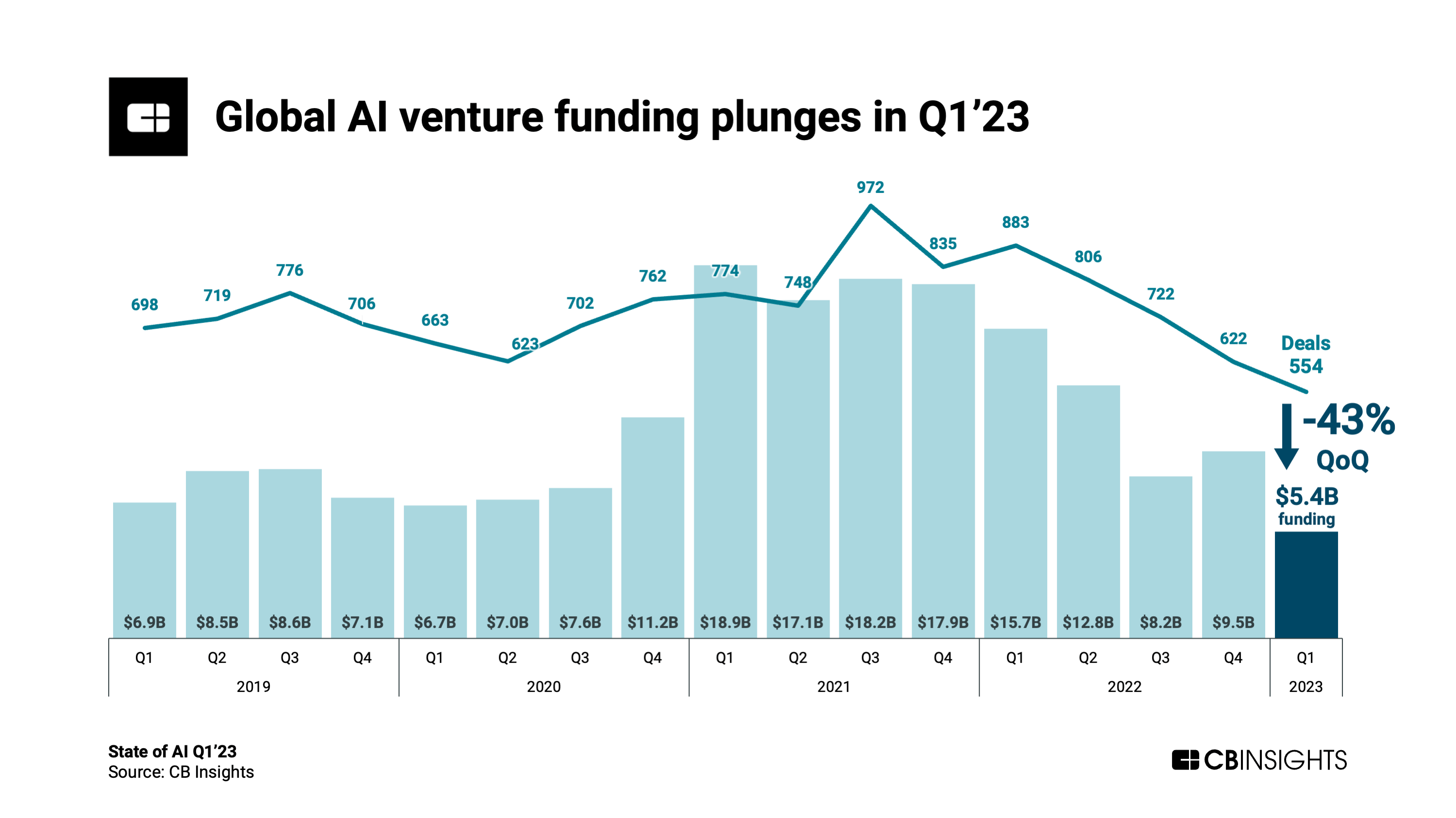 State of AI Q1'23 Report CB Insights Research