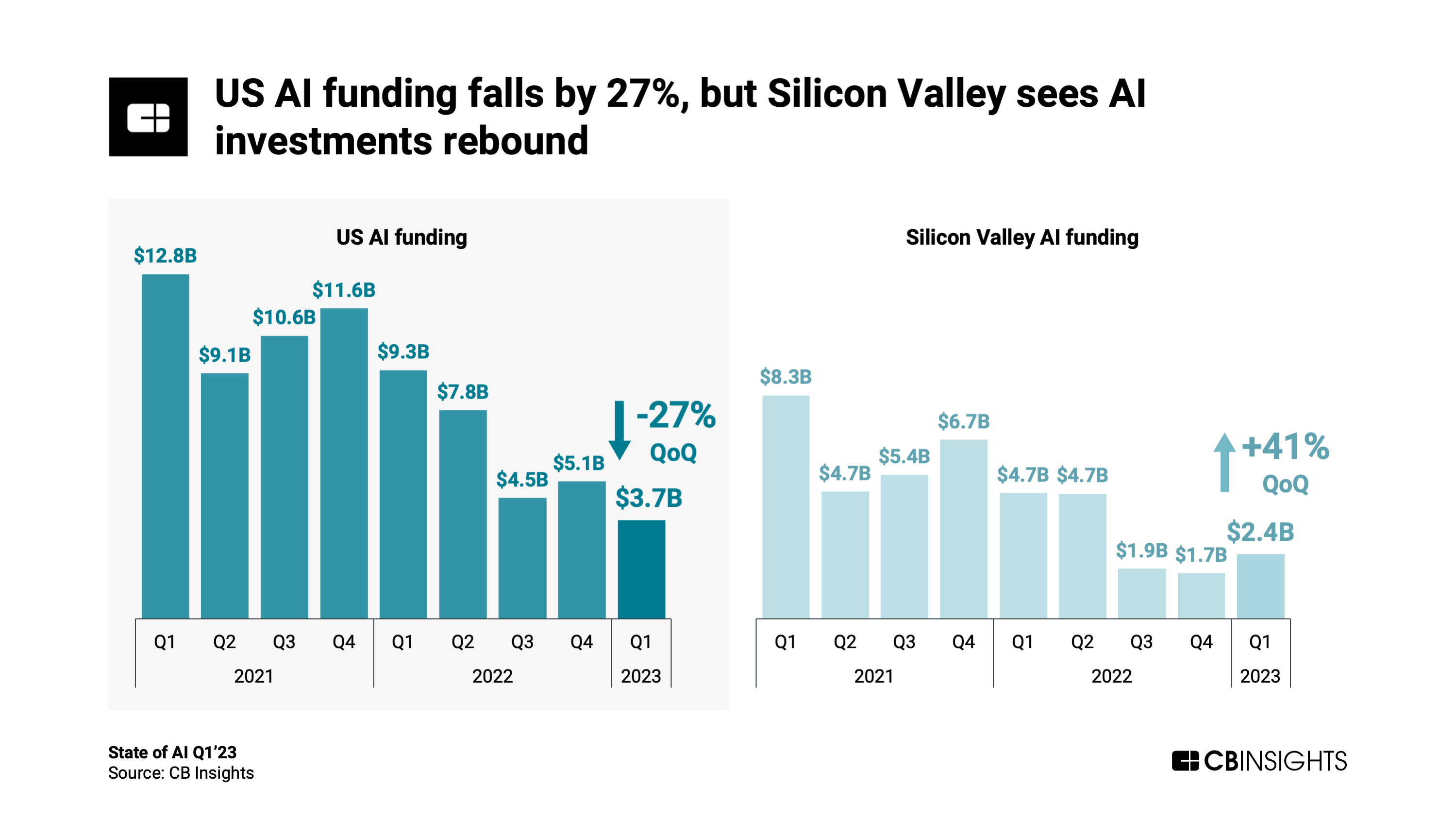 State Of AI Q1'23 Report - CB Insights Research