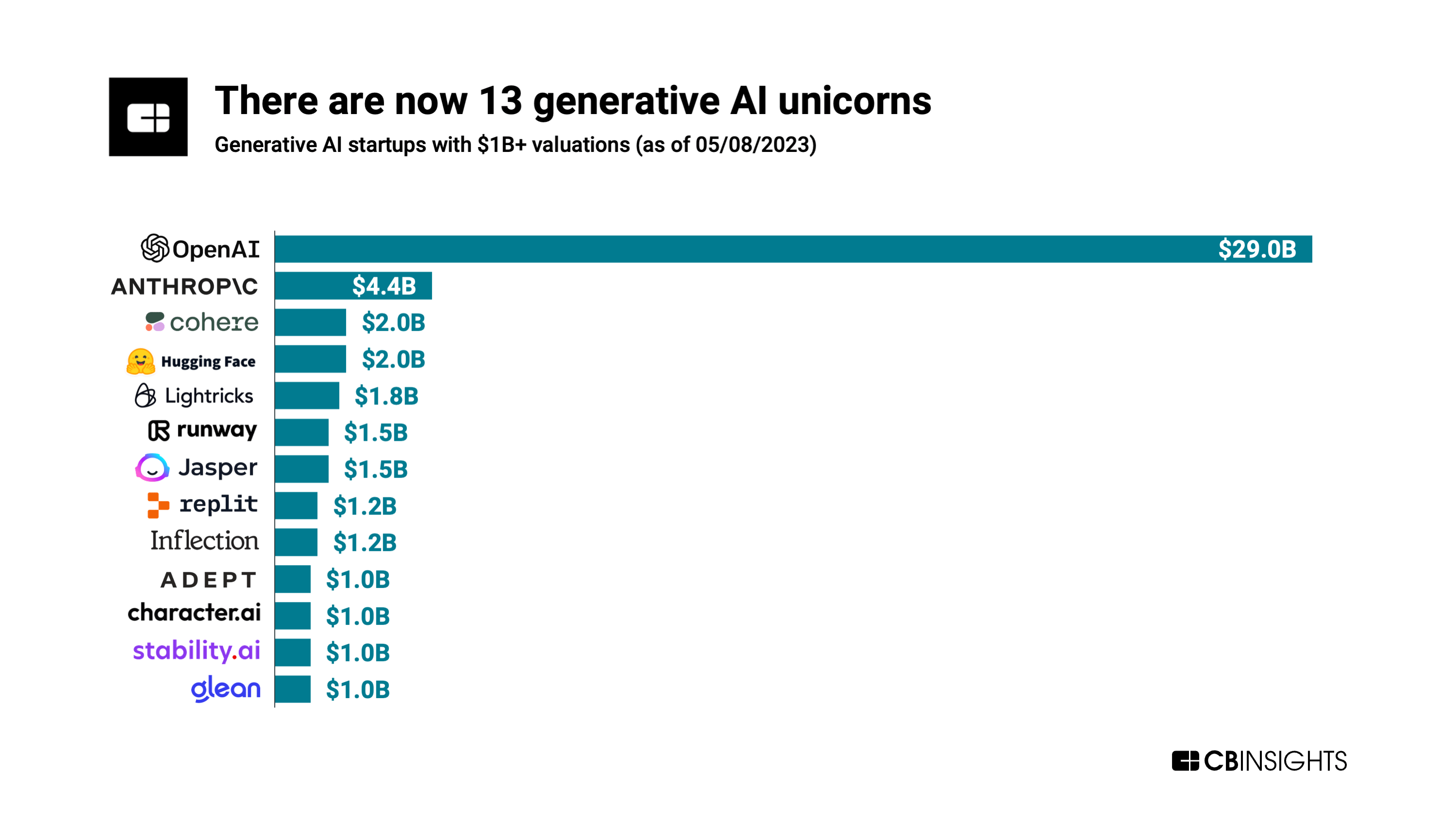 Gráfico de startups unicornio en IA generativa