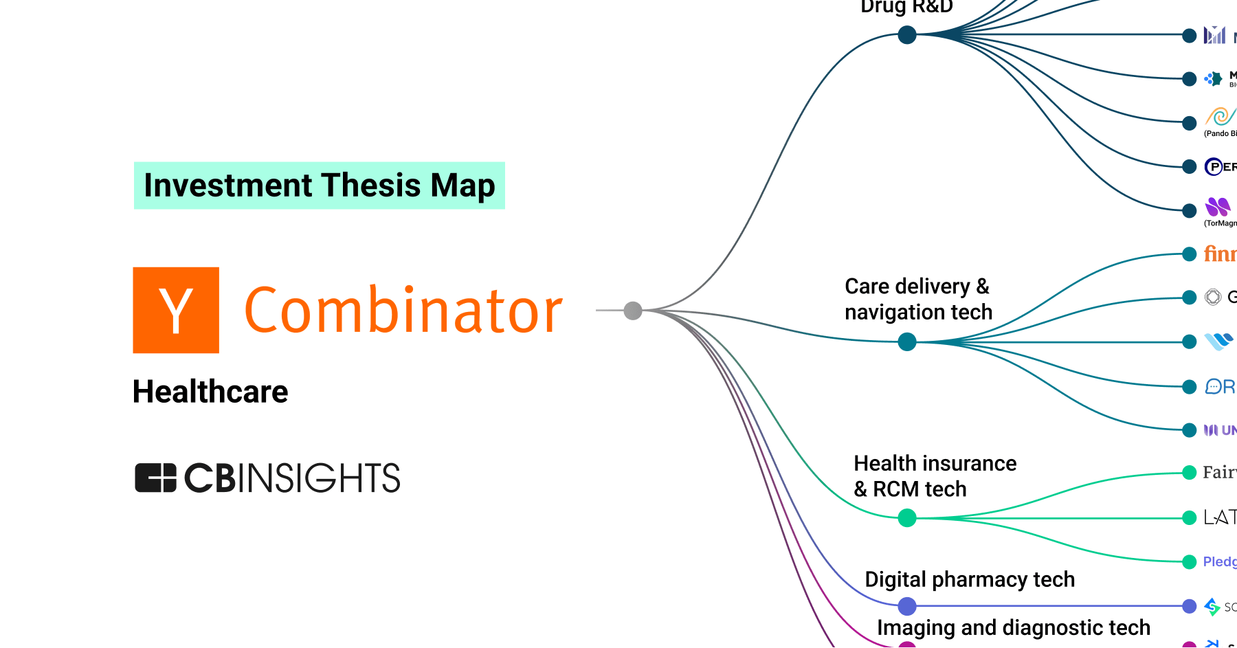 Y Combinator's healthcare investment strategy prioritizes drug R&D ...