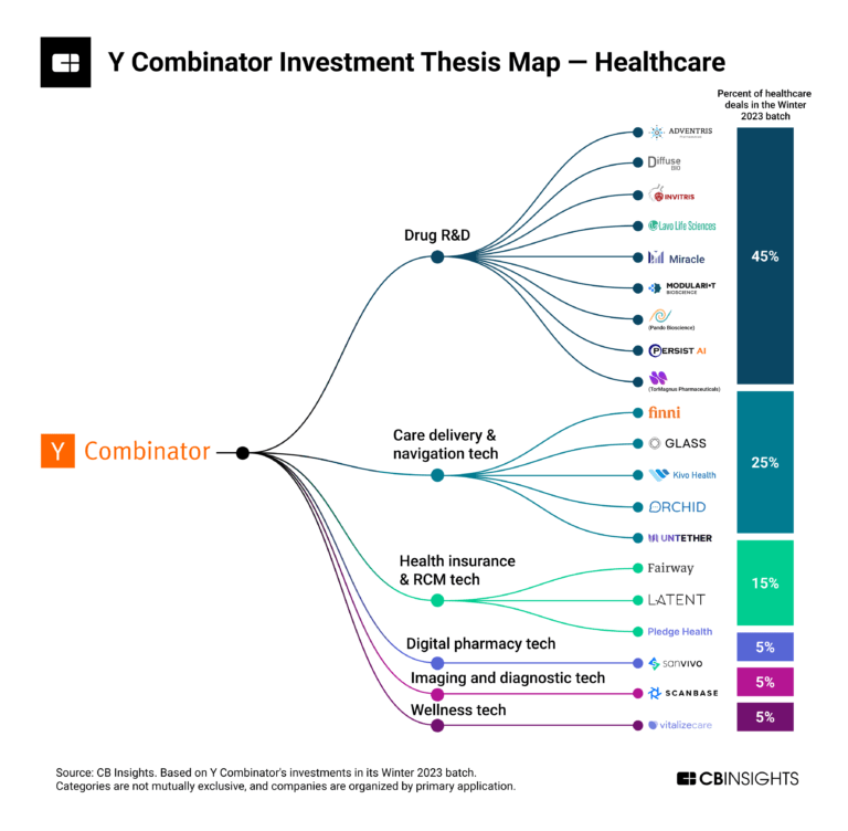 y combinator investment thesis map