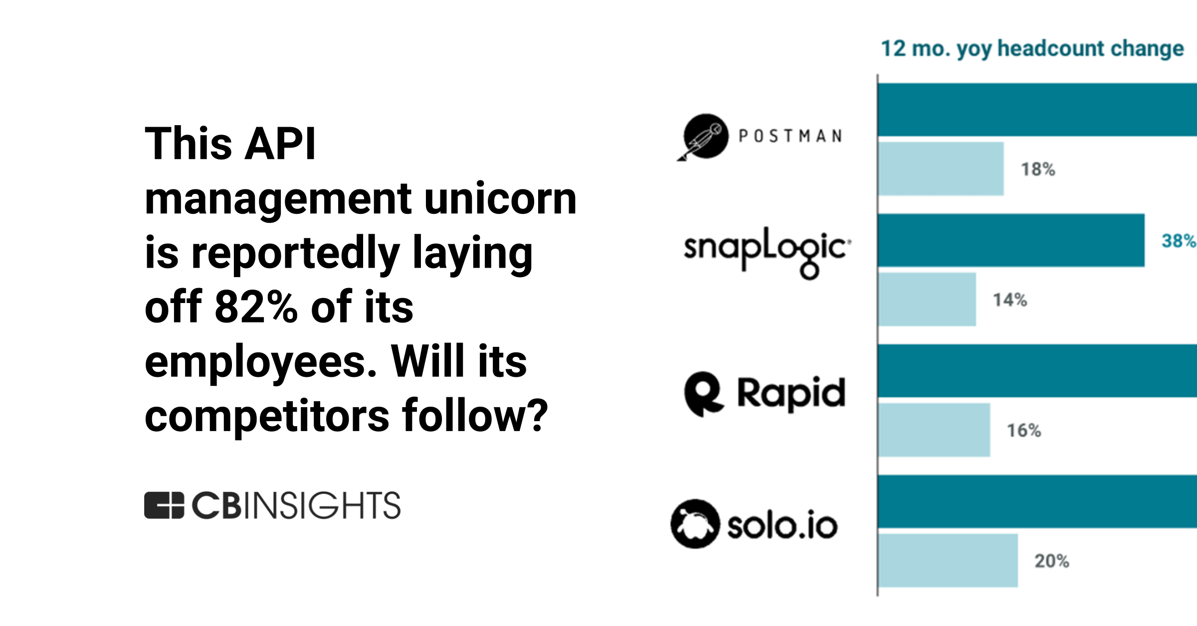 An API management unicorn is reportedly laying off 82 of its employees