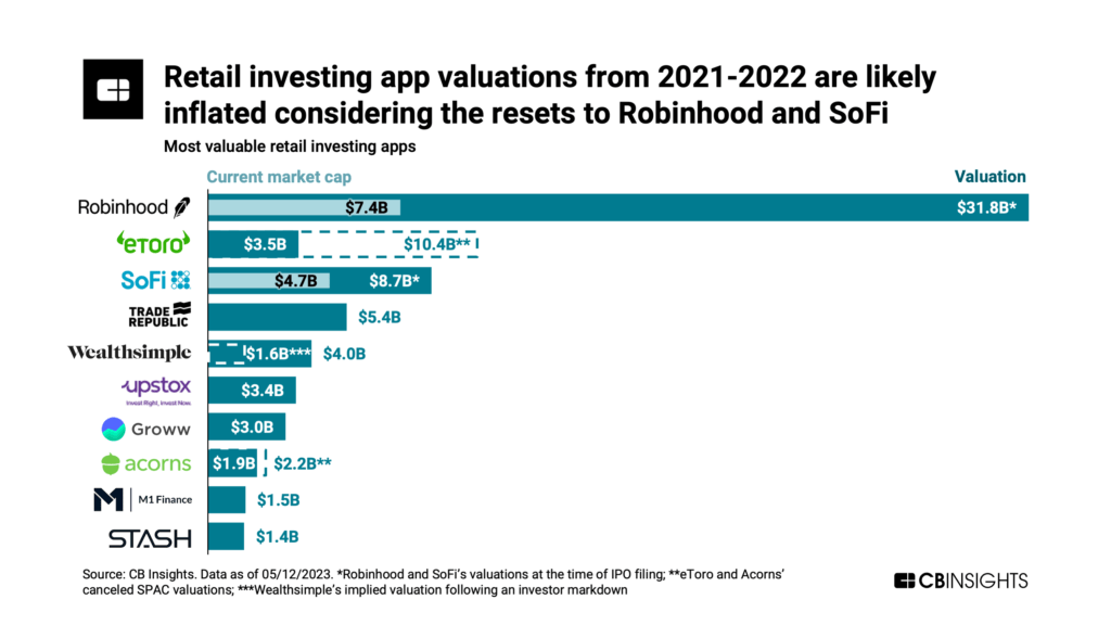 What Robinhood’s Performance Could Signal For Rival Retail Investment ...