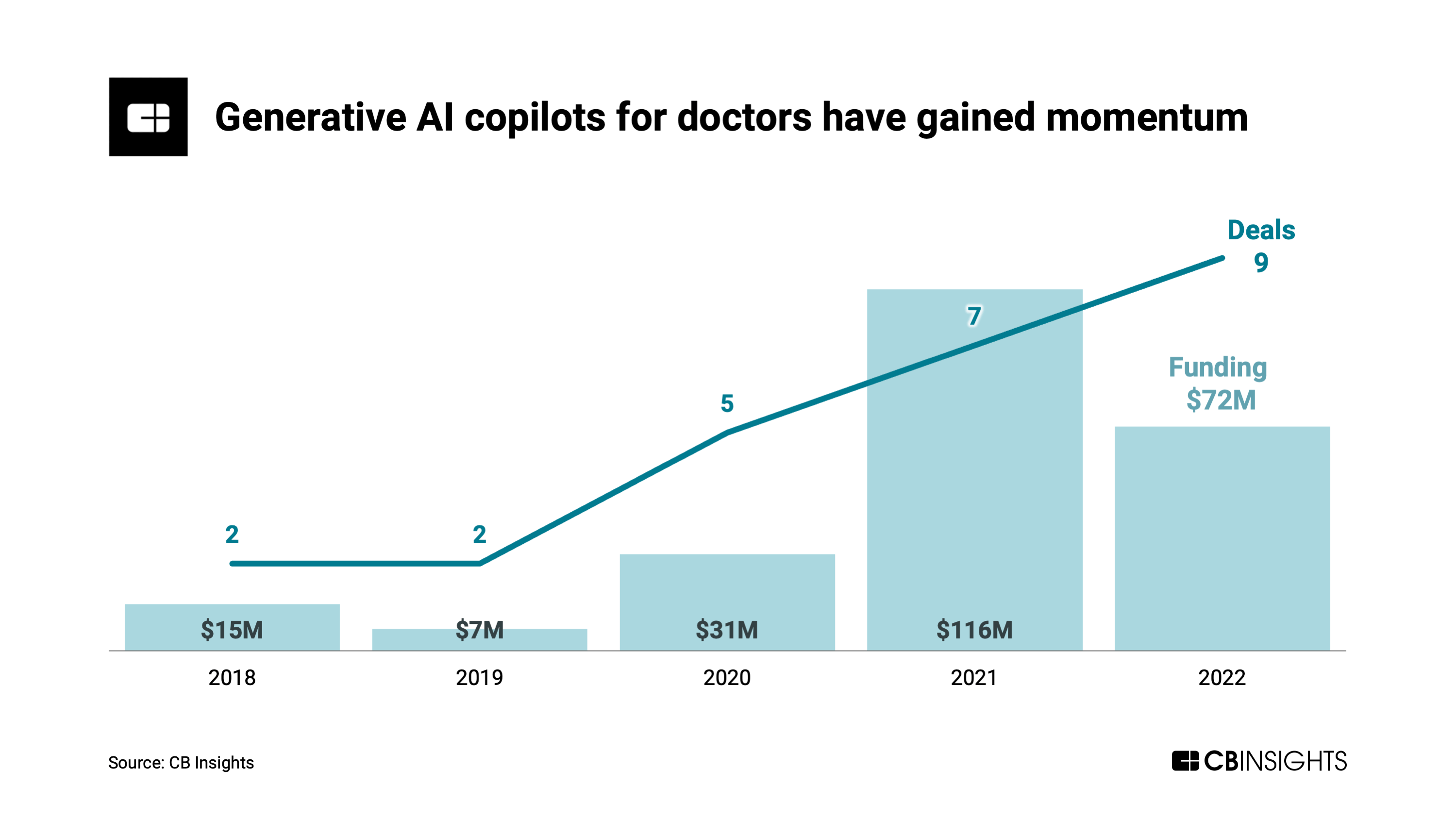 Generative AI copilots for doctors have raised more than $240M - CB ...