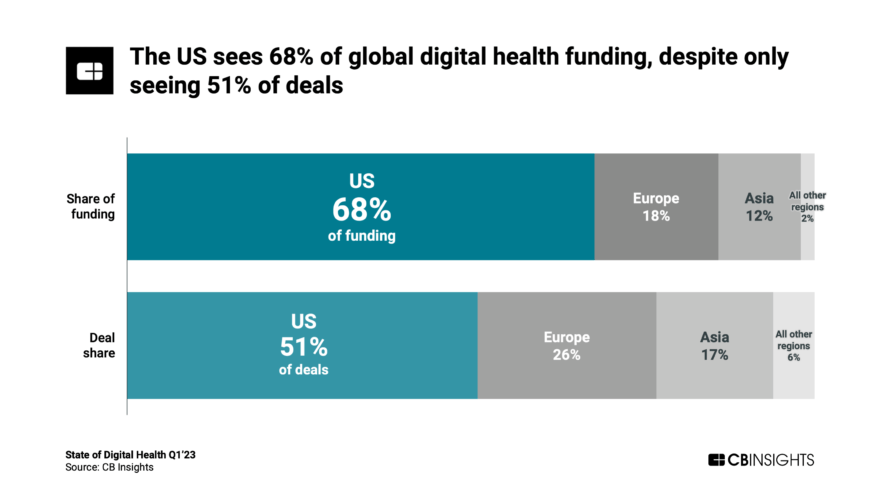 State of Digital Health Q1'23 Report - CB Insights Research