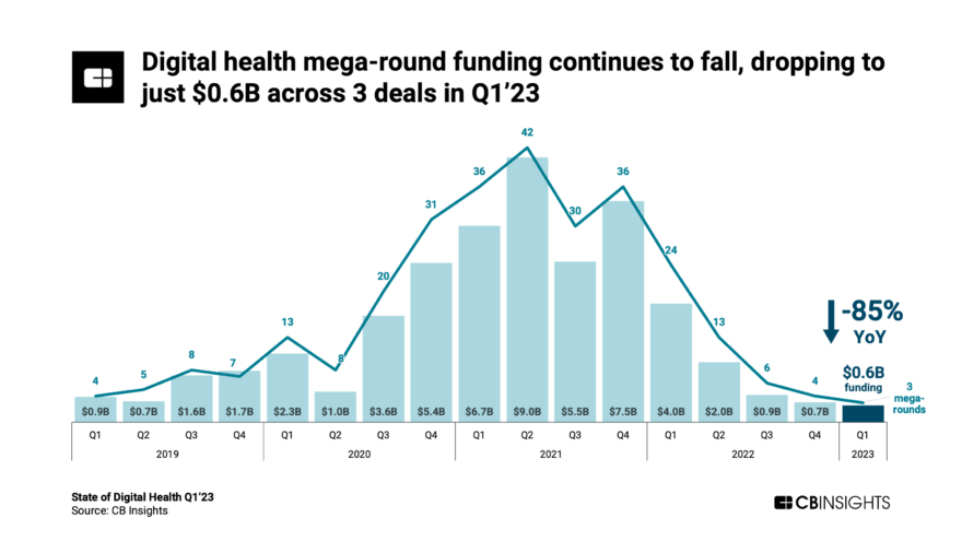 State Of Digital Health Q1'23 Report - CB Insights Research