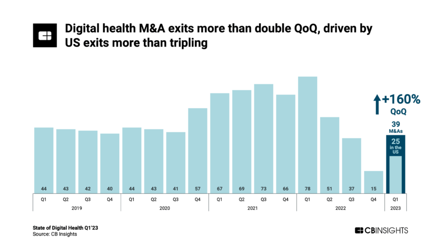 State of Digital Health Q1'23 Report - CB Insights Research