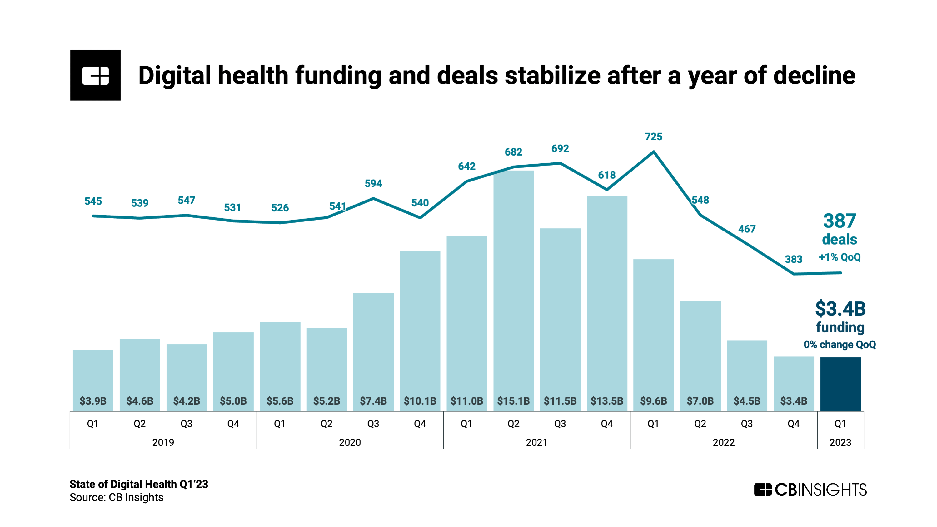 https://research-assets.cbinsights.com/2023/05/22100729/Digital-Health-Q123-Funding.png