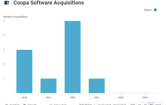 Coupa’s CEO is out. Here’s what customers are saying about the spend management platform and its competition