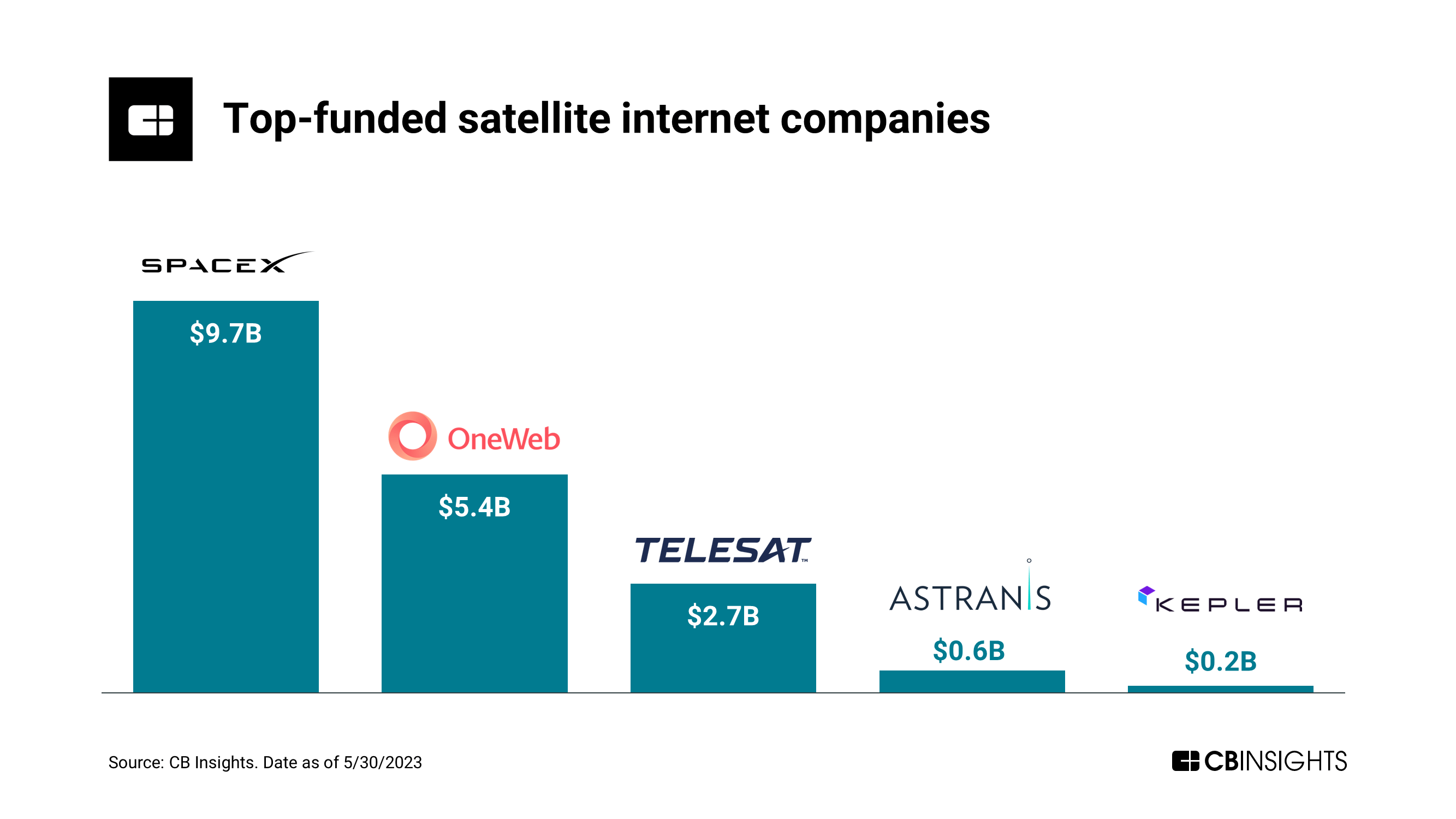 The Satellite Internet Industry Is Heating Up As Rivals Set Their Sights On Spacex Cb Insights