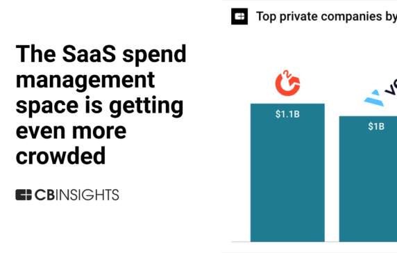 Companies in the SaaS spend management market have raised $796M since 2019, and the space is getting even more crowded