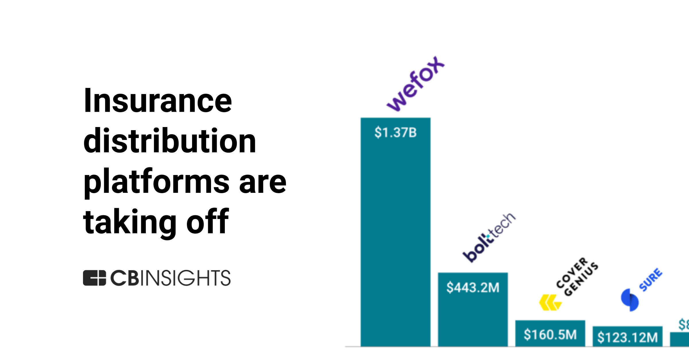 Insurance distribution platforms are taking off — here's how the market