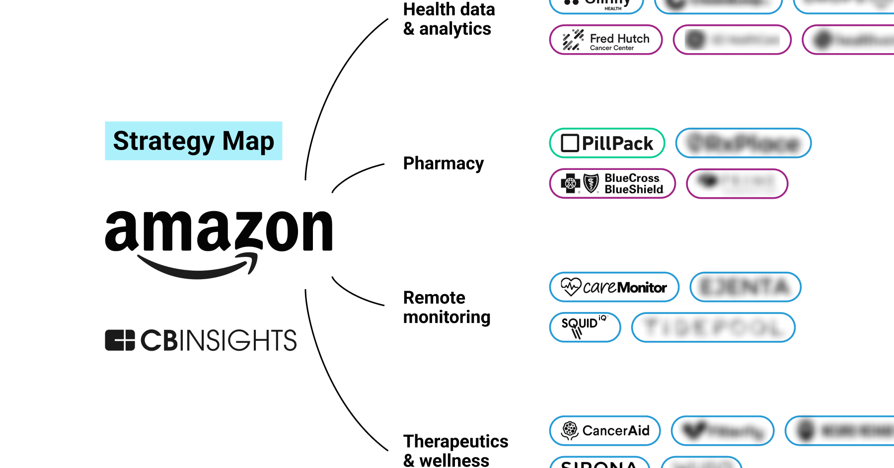 Analyzing Amazon’s Healthcare Strategy: How The Tech Giant Is Going ...