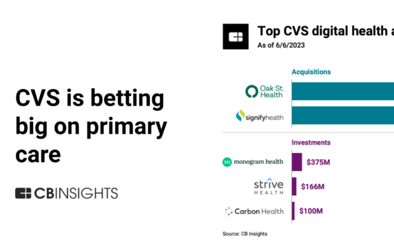 CVS is betting big on primary care. Here’s a breakdown of its 5 biggest deals of 2023