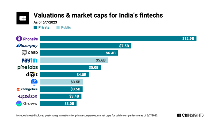 Analyzing Who Might Be Over- And Undervalued In India's Fintech Market ...