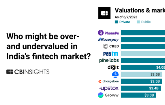 Analyzing who might be over- and undervalued in India’s fintech market