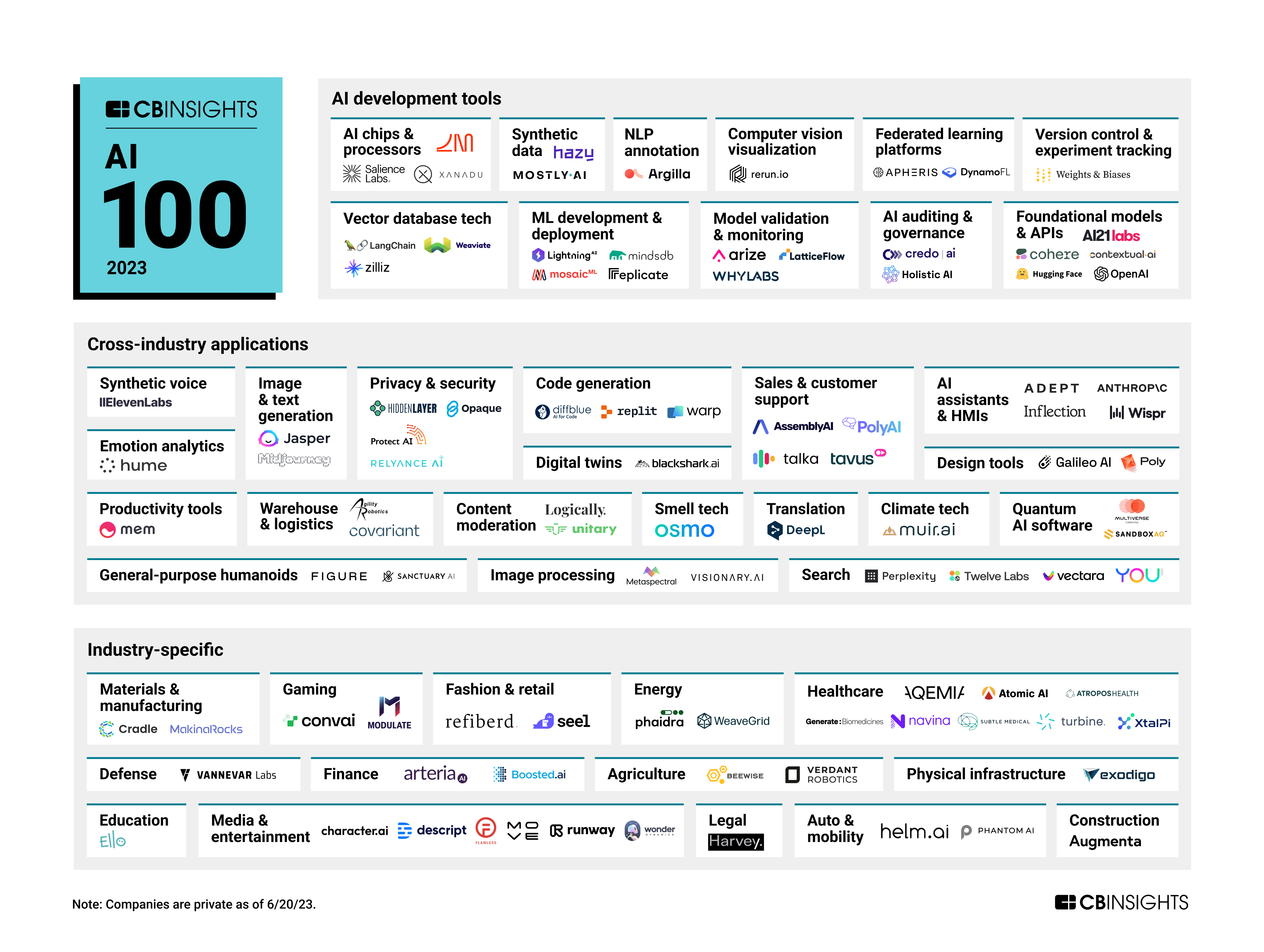 The top AI companies in 2023 CB Insights