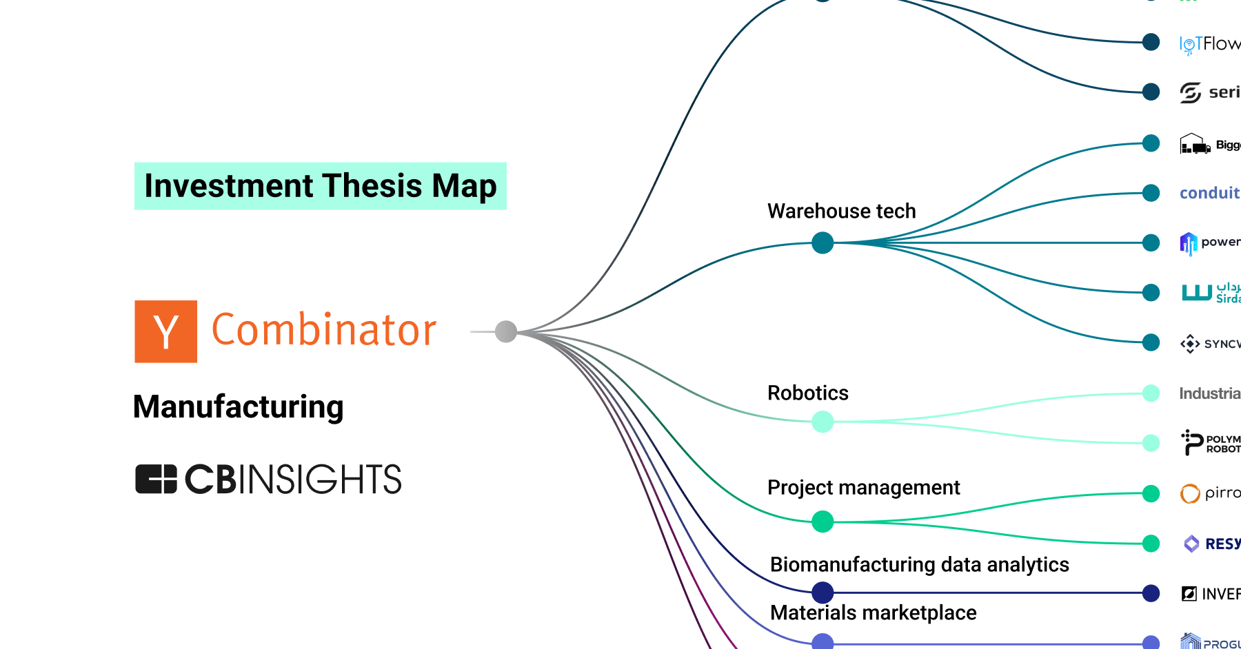 https://research-assets.cbinsights.com/2023/06/23114019/Ycombo_manufacturing-investmentmap-FI-2.png