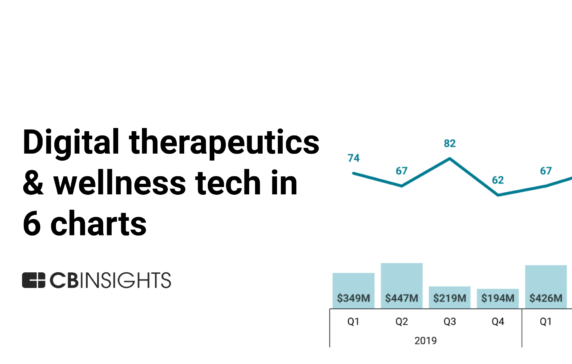 The digital therapeutics & wellness tech market in 6 charts